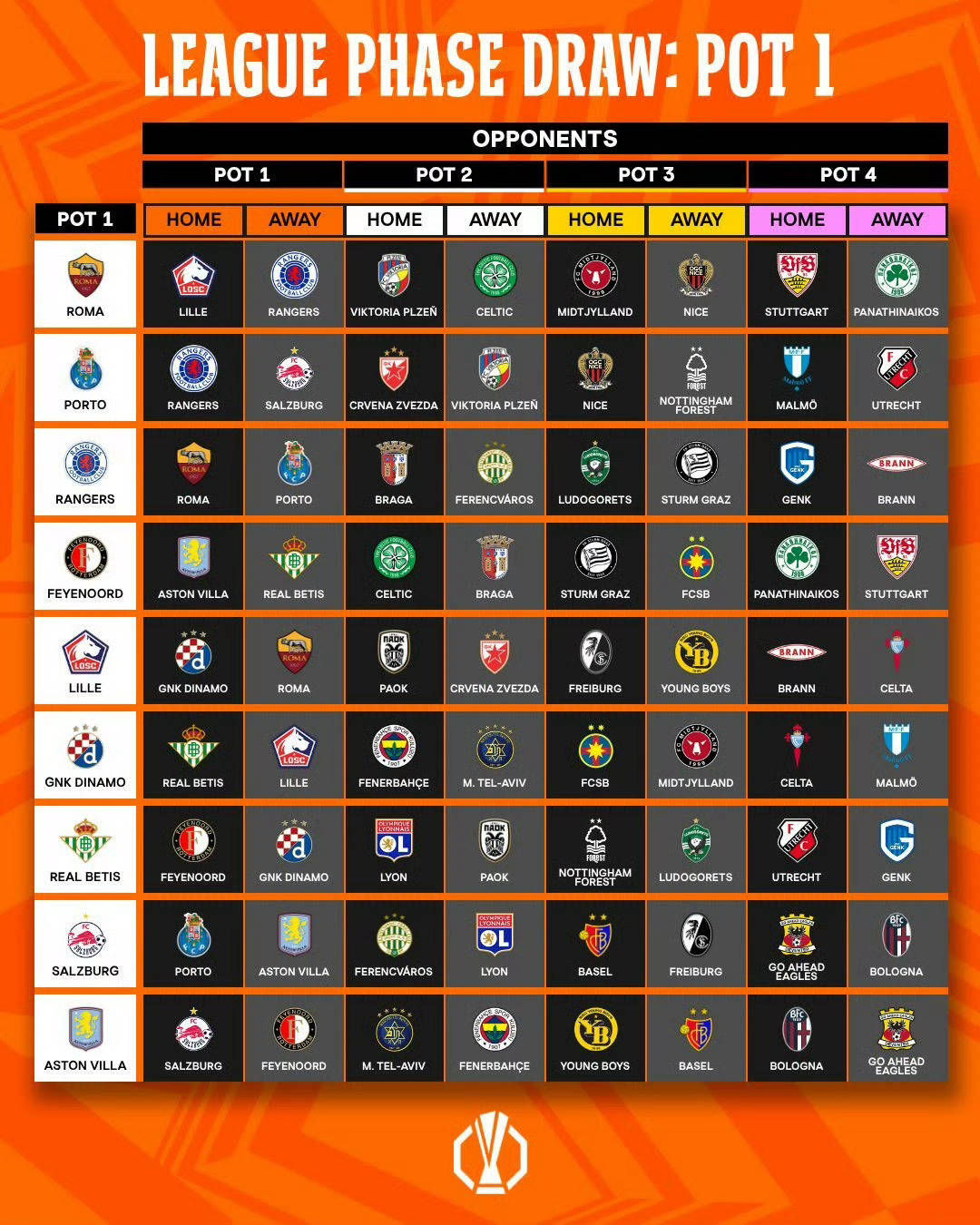 欧联杯抽签：罗马主场战里尔+斯图加特 森林碰波尔图